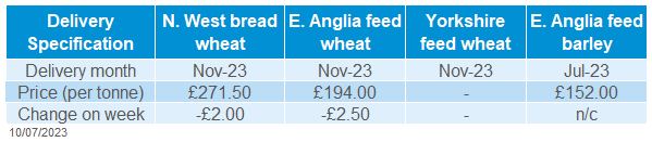 Table showing delivered cereal prices domestic